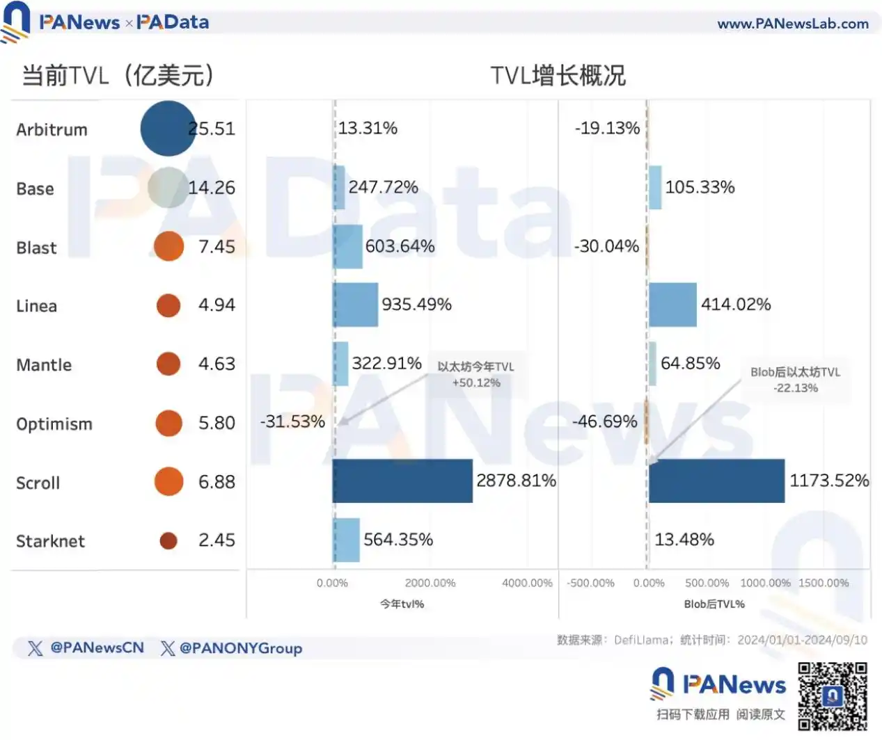 以太坊转PoS两周年回顾，为何ETH价格停滞不前？