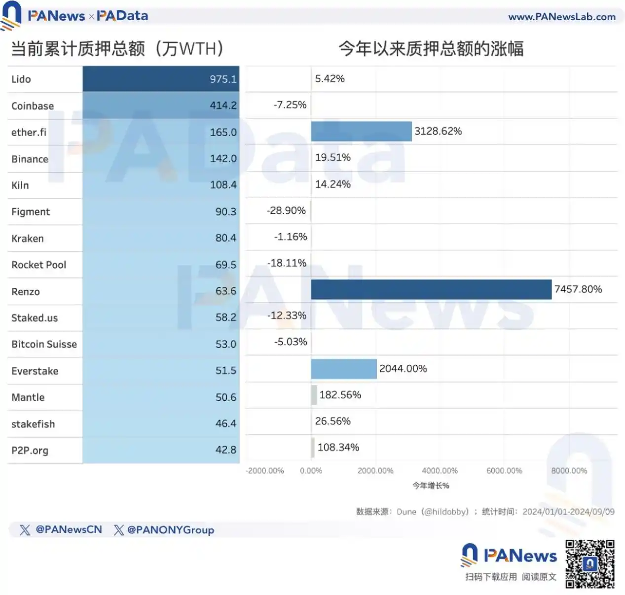 以太坊转PoS两周年回顾，为何ETH价格停滞不前？