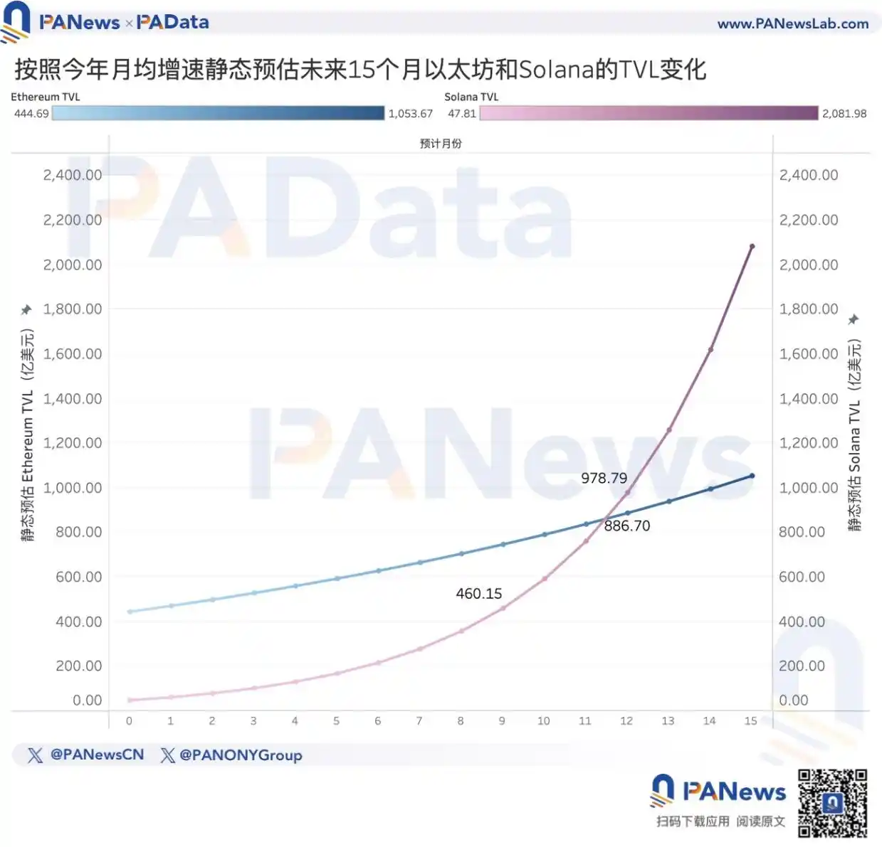 以太坊转PoS两周年回顾，为何ETH价格停滞不前？