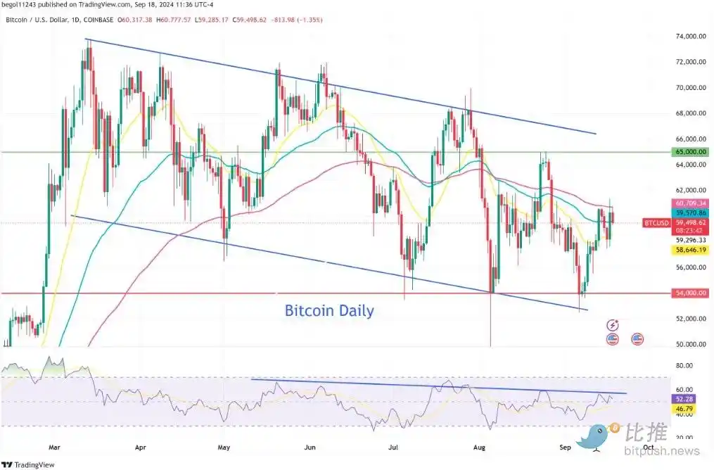 美联储大转向开启，BTC站上6.2万美元高位