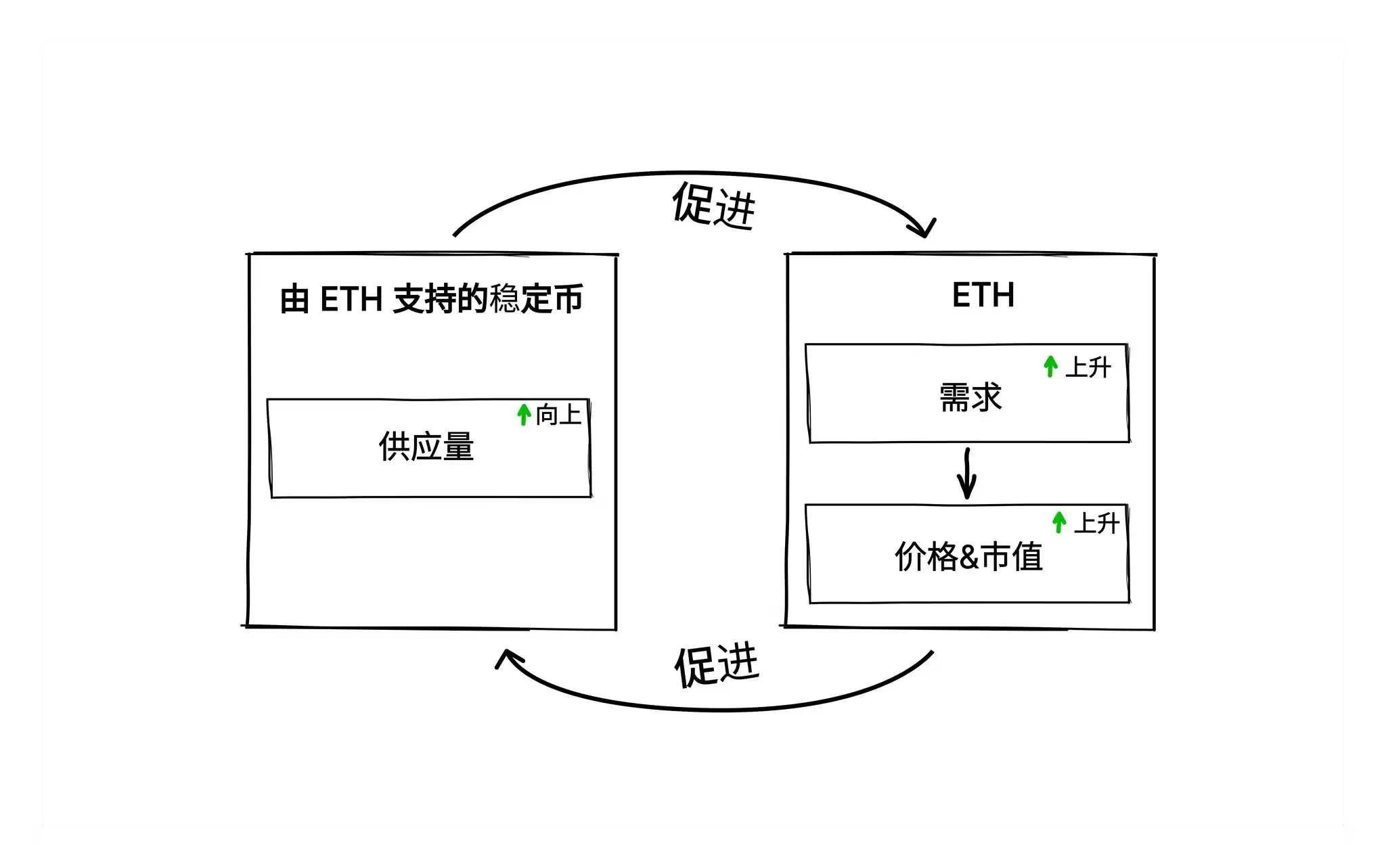 抵押ETH发行的去中心化稳定币：恢复ETH失去价值的关键