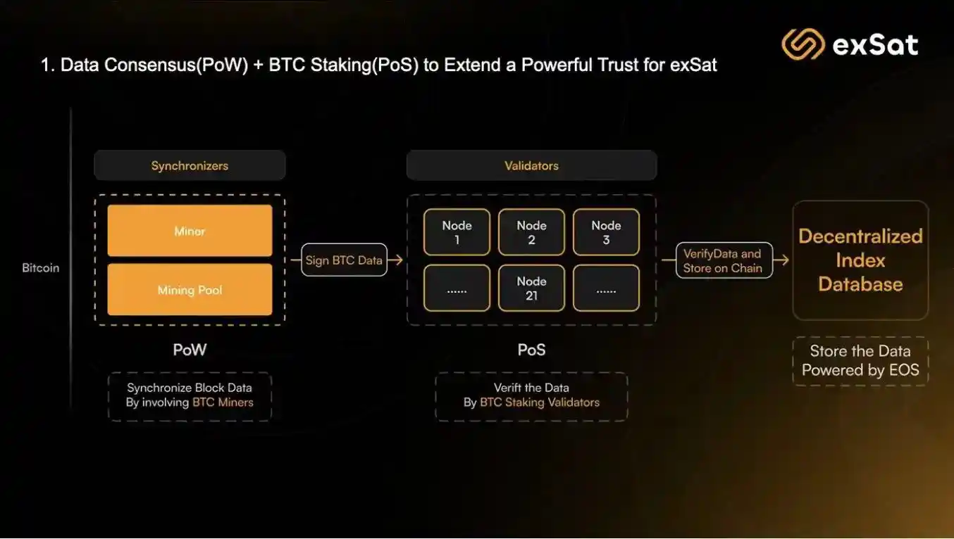 不想只做比特币L2，exSat的创新突围