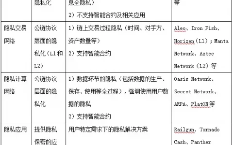 全景剖析隐私赛道：捍卫隐私亦或助长犯罪，革命尚未成功