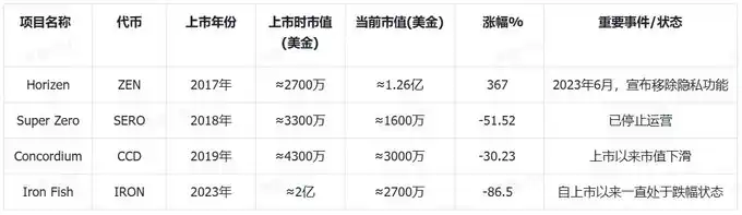 全景剖析隐私赛道：捍卫隐私亦或助长犯罪，革命尚未成功