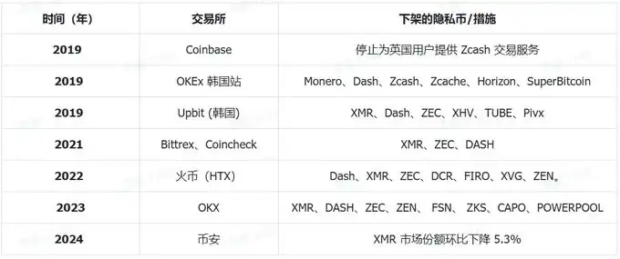 全景剖析隐私赛道：捍卫隐私亦或助长犯罪，革命尚未成功