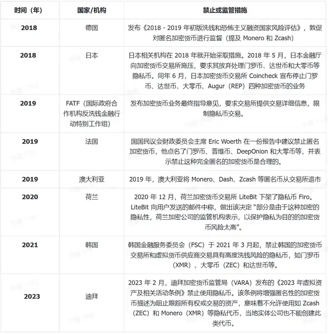 全景剖析隐私赛道：捍卫隐私亦或助长犯罪，革命尚未成功