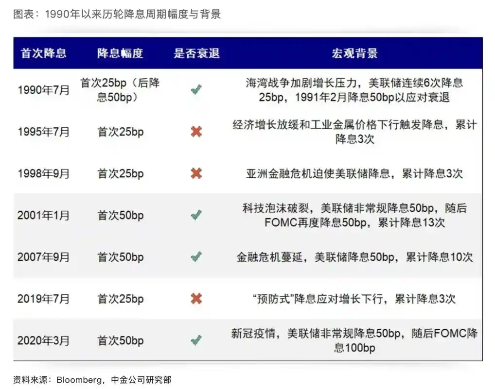 Cycle Trading：降息落地后各类资产价格变化