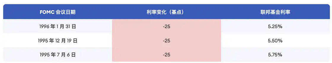 Cycle Trading：降息落地后各类资产价格变化