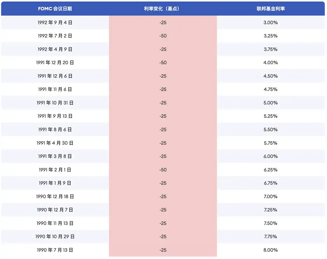 Cycle Trading：降息落地后各类资产价格变化