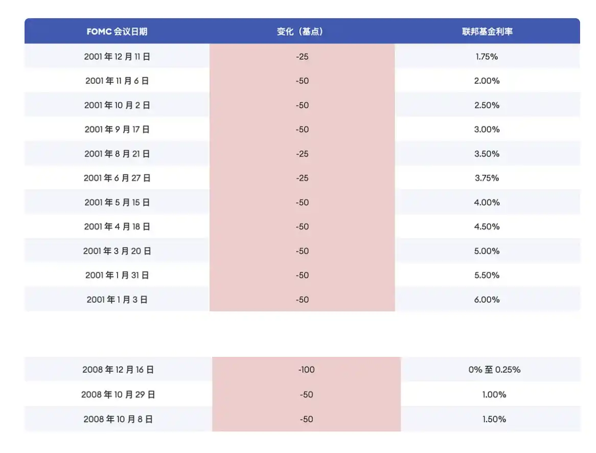 Cycle Trading：降息落地后各类资产价格变化