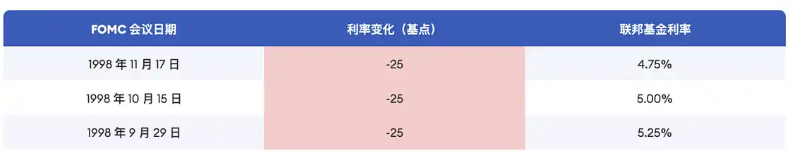 Cycle Trading：降息落地后各类资产价格变化