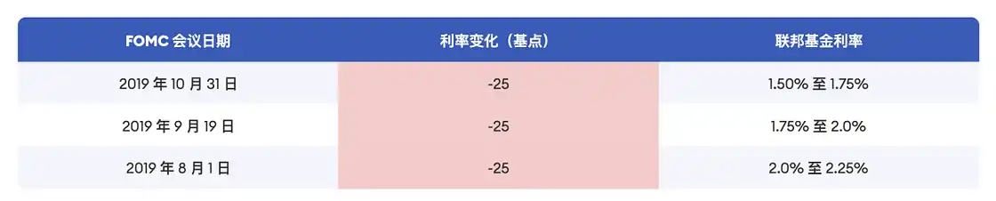 Cycle Trading：降息落地后各类资产价格变化