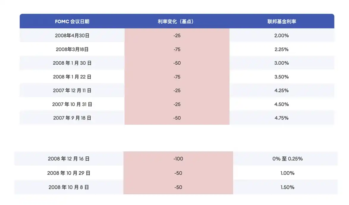 Cycle Trading：降息落地后各类资产价格变化