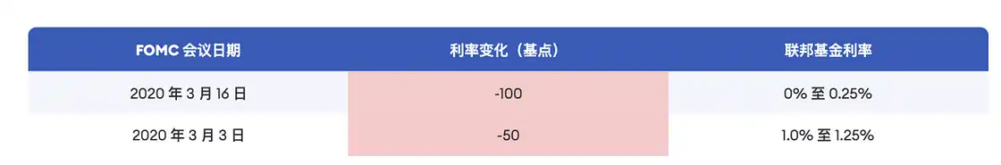 Cycle Trading：降息落地后各类资产价格变化