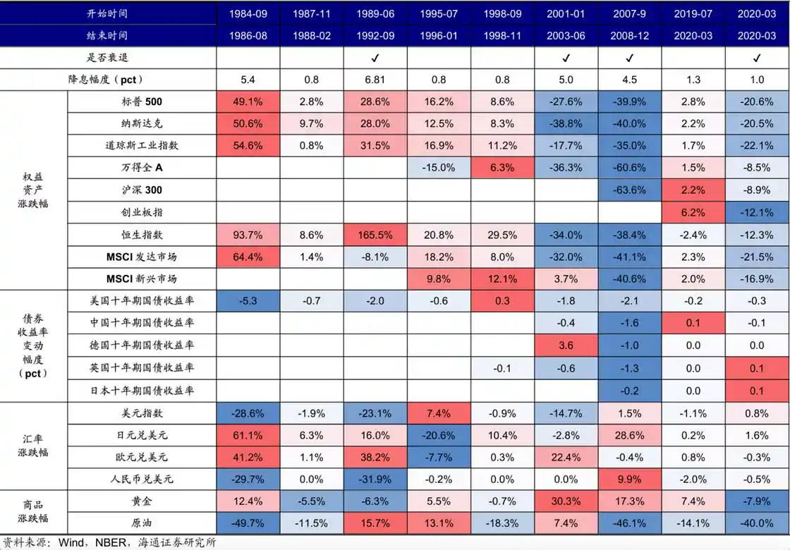 Cycle Trading：降息落地后各类资产价格变化