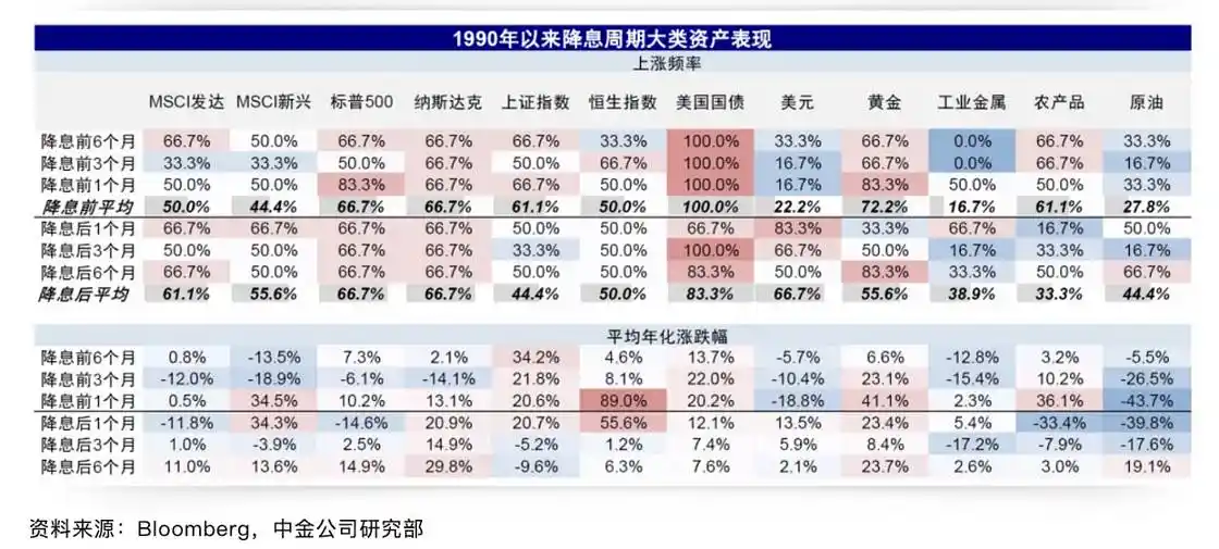 Cycle Trading：降息落地后各类资产价格变化