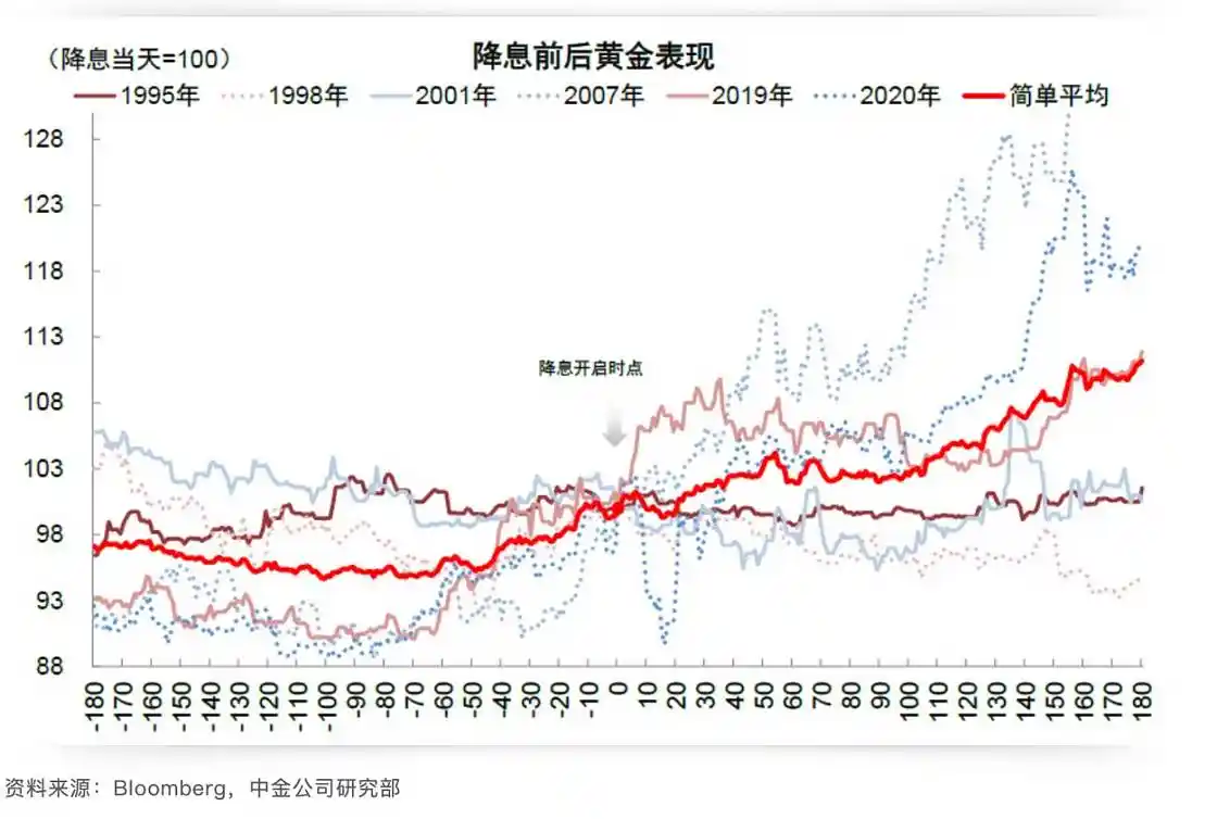 Cycle Trading：降息落地后各类资产价格变化