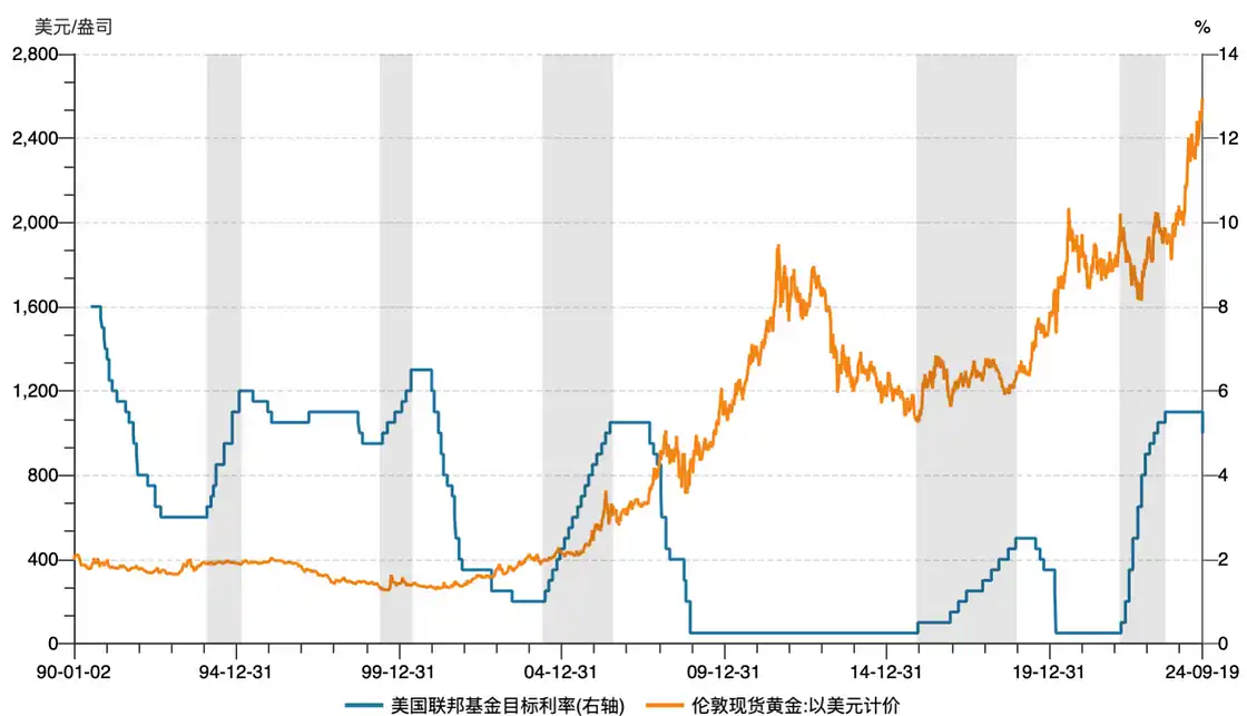 Cycle Trading：降息落地后各类资产价格变化