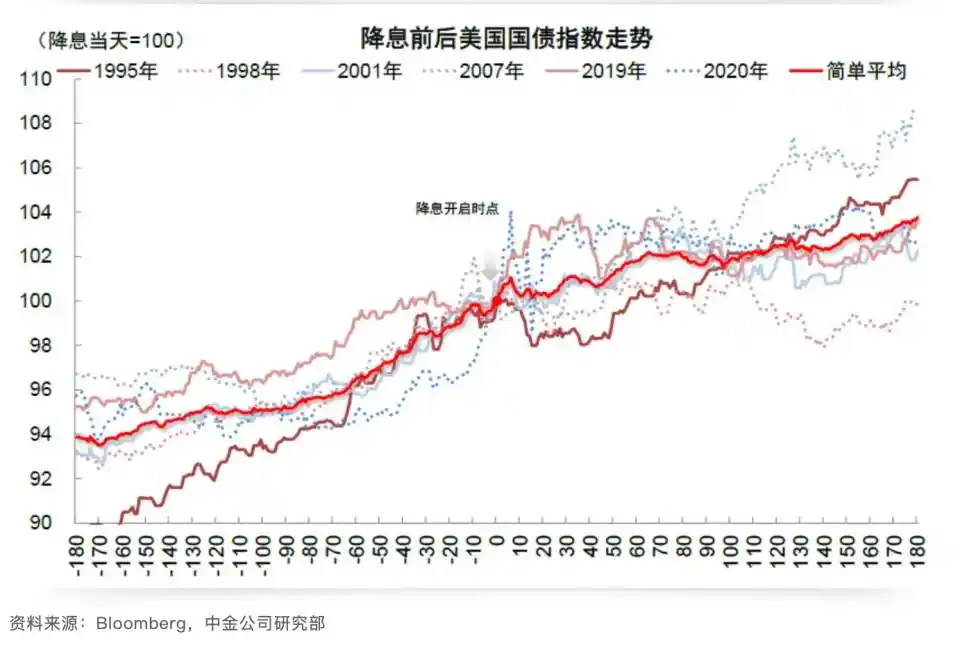 Cycle Trading：降息落地后各类资产价格变化