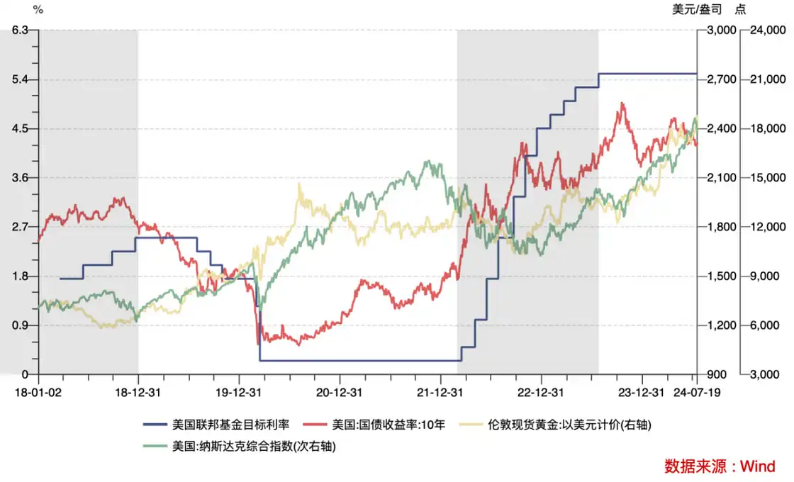 Cycle Trading：降息落地后各类资产价格变化