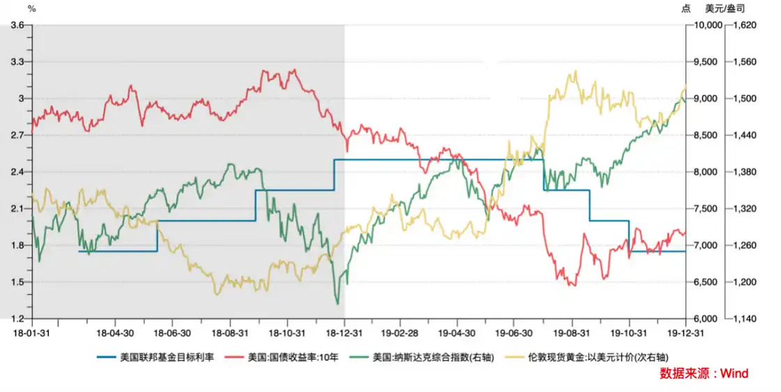 Cycle Trading：降息落地后各类资产价格变化