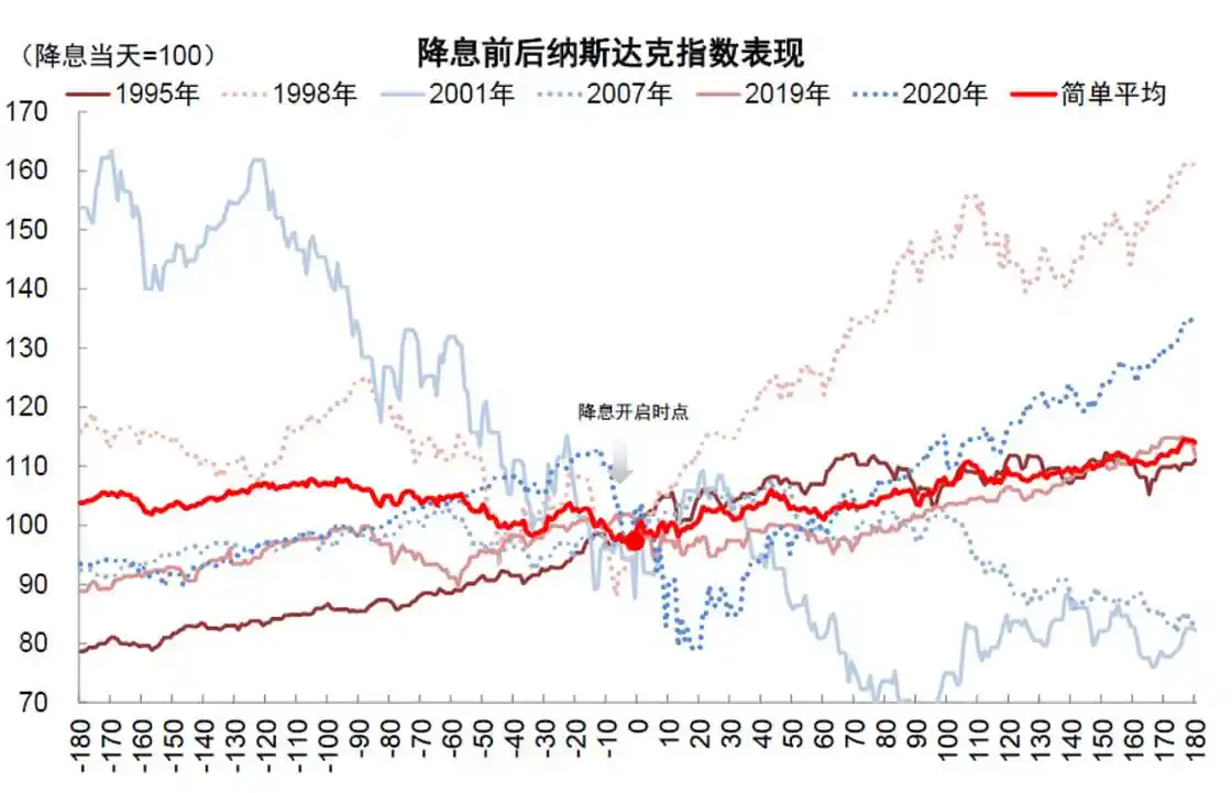 Cycle Trading：降息落地后各类资产价格变化