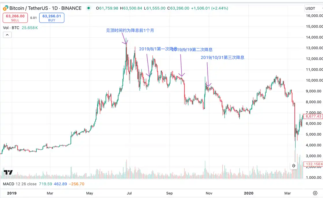 Cycle Trading：降息落地后各类资产价格变化