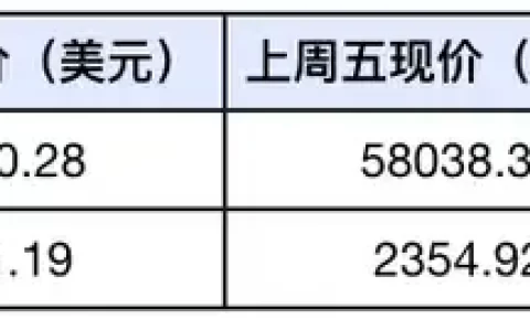 市场流动性需等待时间充足释放，本周比特币或有短暂回调