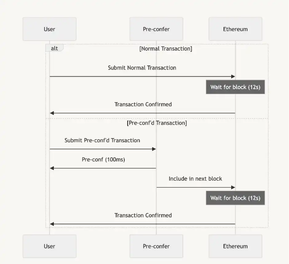 读懂Puffer UniFi AVS：从Preconfs到以太坊的下一个十年？