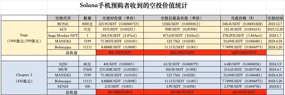 Solana新手机Seeker亮相，能靠空投回本吗？