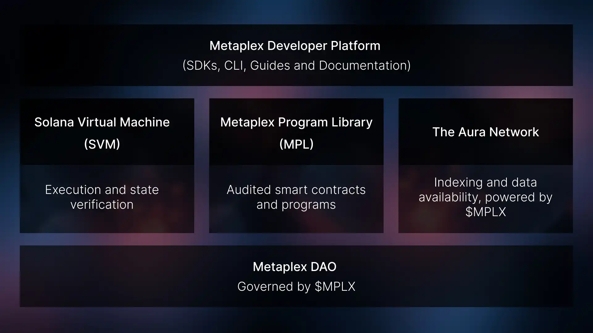 Metaplex基金会推出Metaplex Aura：Solana和SVM的去中心化索引与数据可用性网络