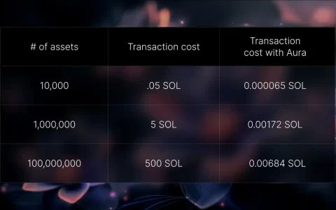 Metaplex基金会推出Metaplex Aura：Solana和SVM的去中心化索引与数据可用性网络