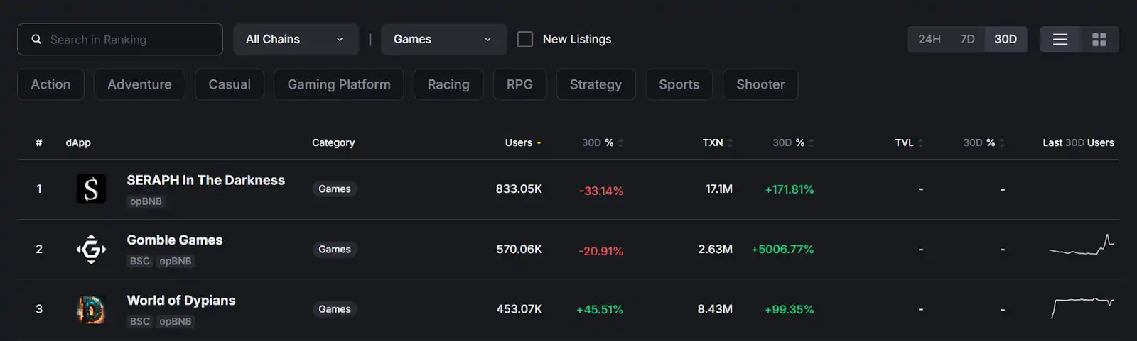 Seraph：BNB Chain上的理想游戏社区引领者