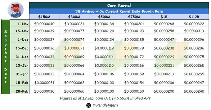 Pendle周报概览：BTC池TVL达1.2亿美元、YT-uniBTC潜在收益和稳定币池提供18%APY