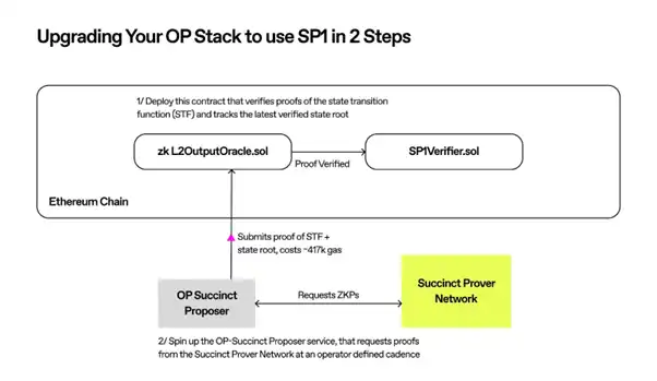 OP Stack的进阶之路：OP Succinct解锁ZK Rollup潜力