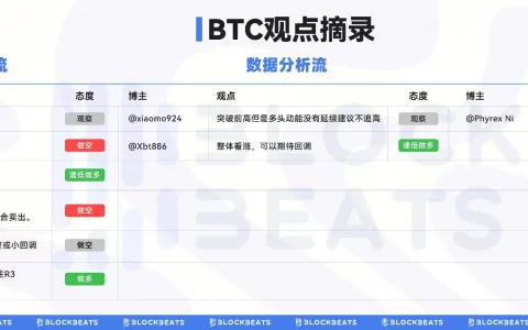 BTC突破65,000美元，后市怎么走？｜交易员观察