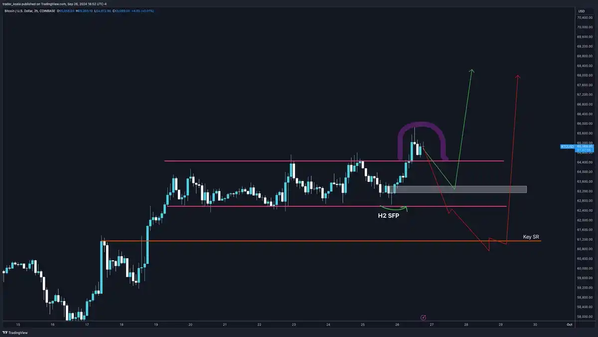 BTC突破65,000美元，后市怎么走？｜交易员观察