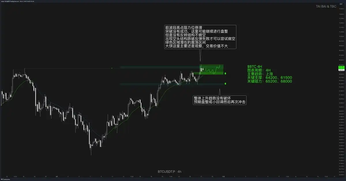 BTC突破65,000美元，后市怎么走？｜交易员观察