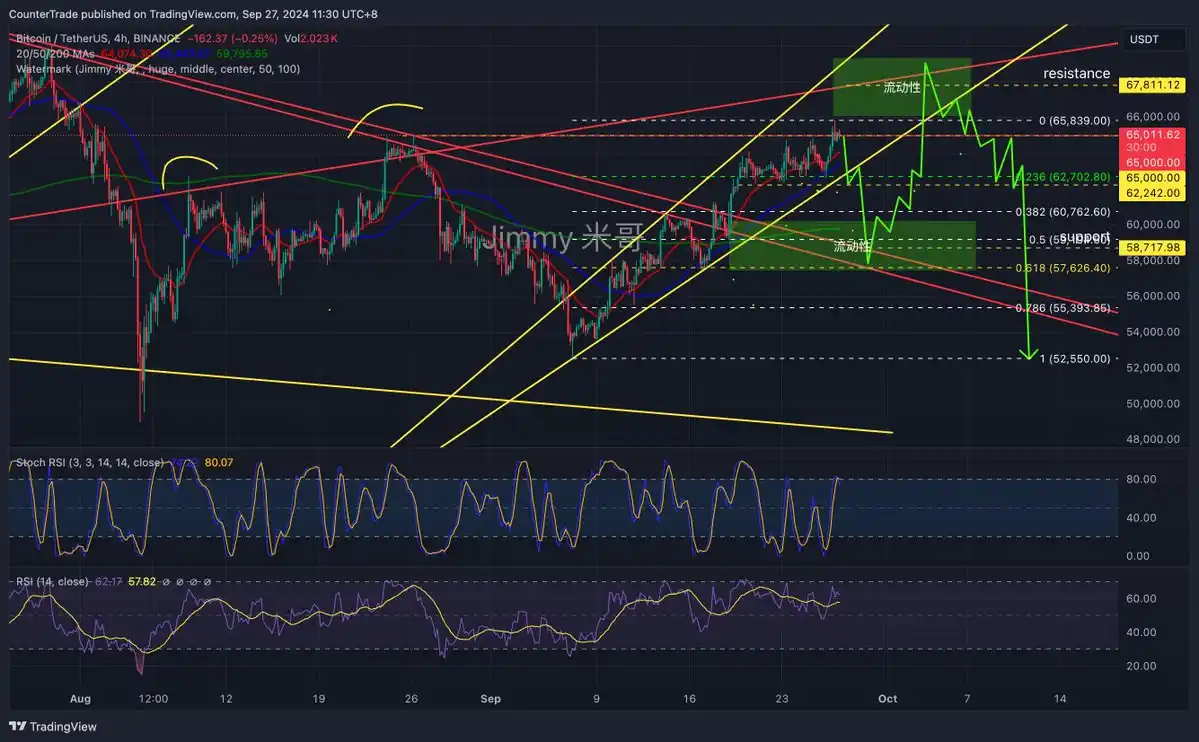 BTC突破65,000美元，后市怎么走？｜交易员观察