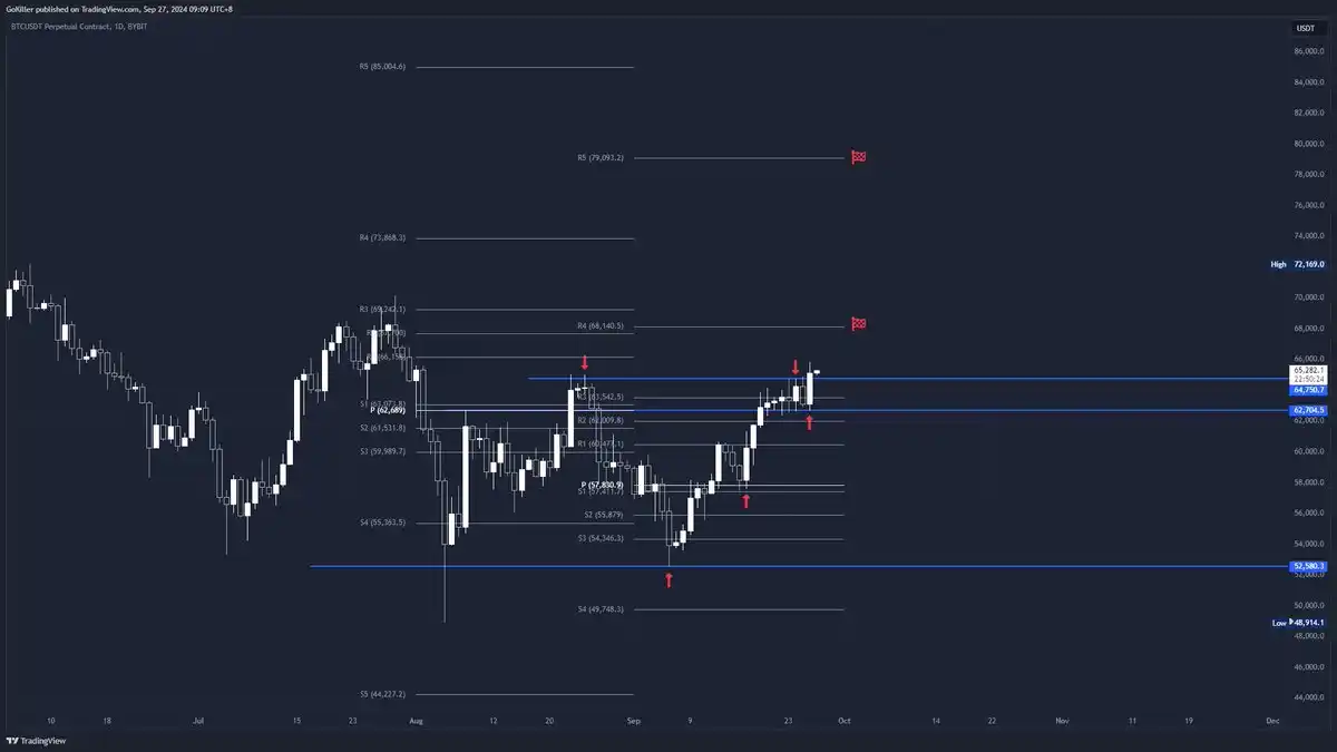 BTC突破65,000美元，后市怎么走？｜交易员观察