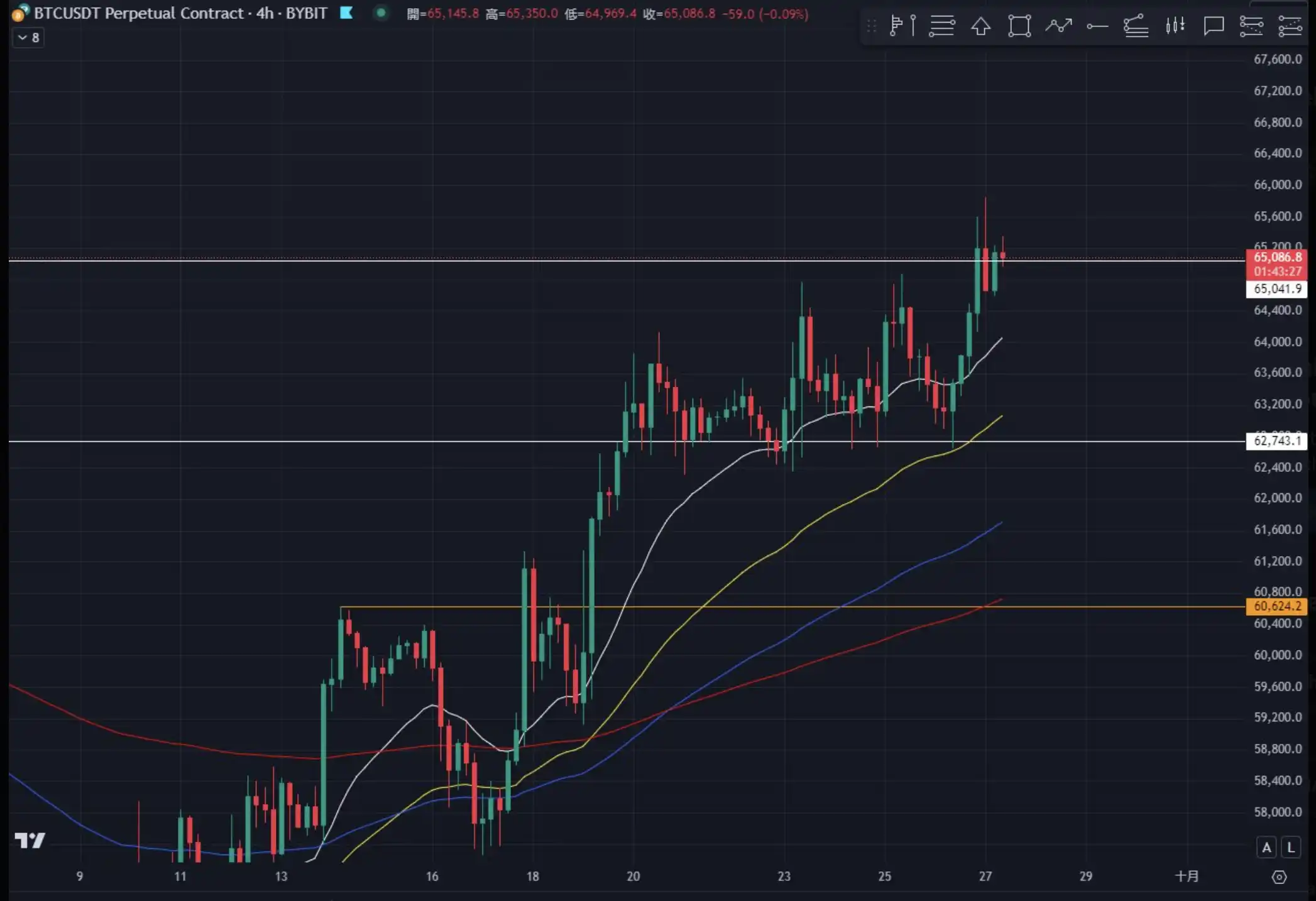 BTC突破65,000美元，后市怎么走？｜交易员观察