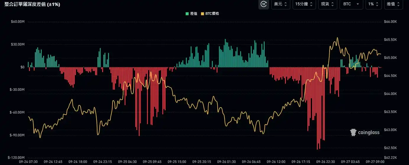 BTC突破65,000美元，后市怎么走？｜交易员观察