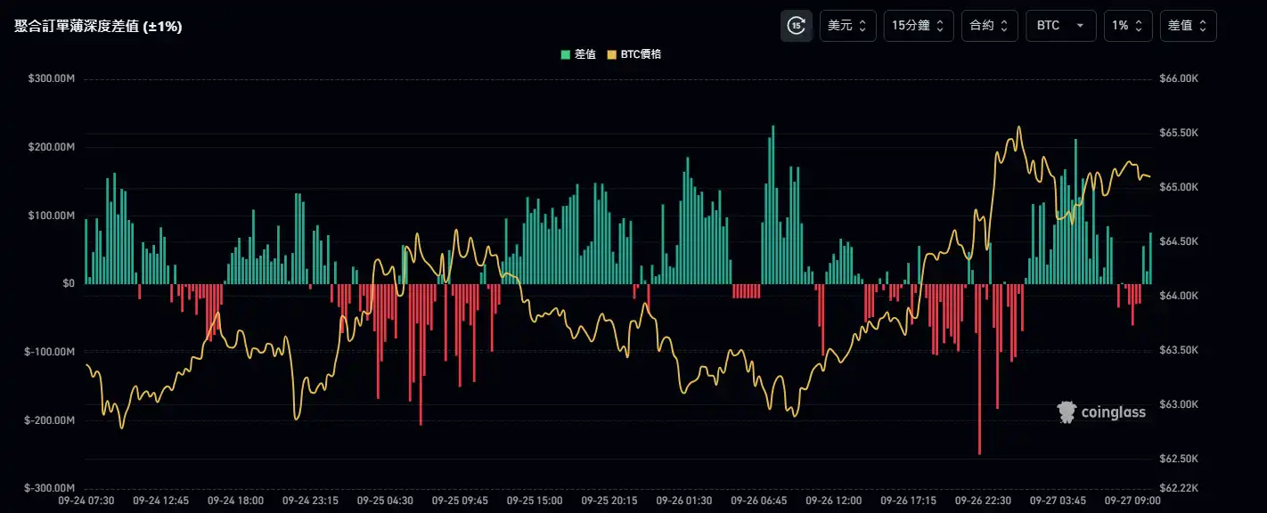 BTC突破65,000美元，后市怎么走？｜交易员观察