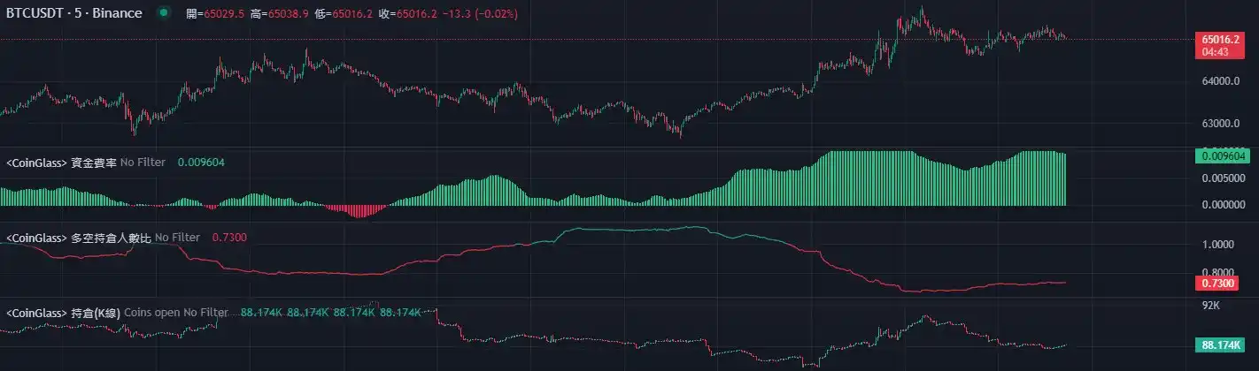 BTC突破65,000美元，后市怎么走？｜交易员观察