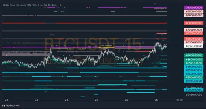 BTC突破65,000美元，后市怎么走？｜交易员观察