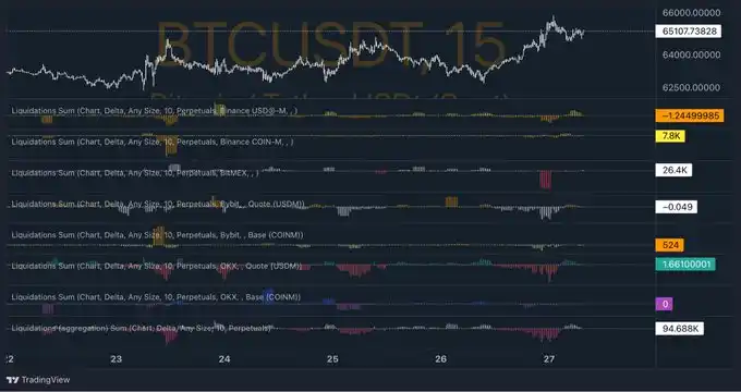 BTC突破65,000美元，后市怎么走？｜交易员观察