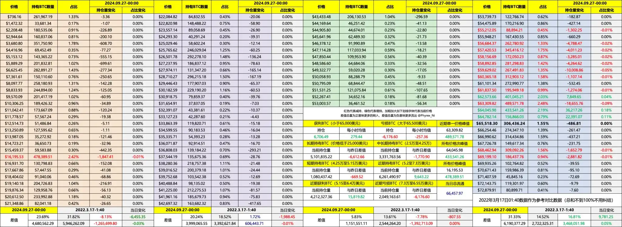 BTC突破65,000美元，后市怎么走？｜交易员观察