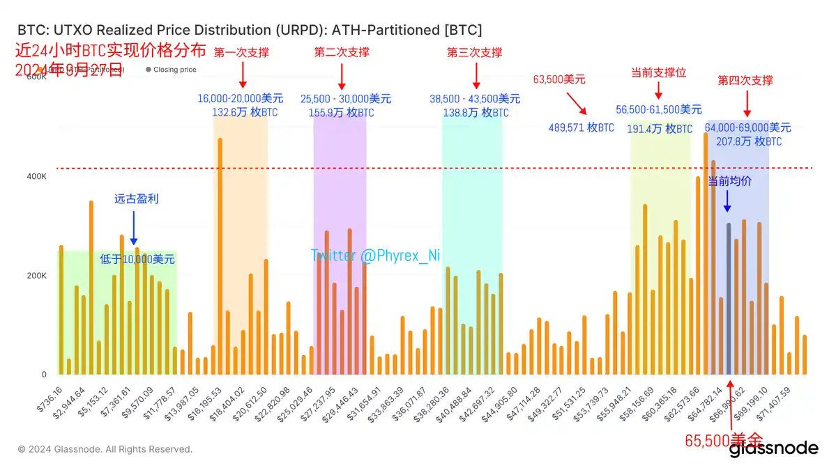 BTC突破65,000美元，后市怎么走？｜交易员观察