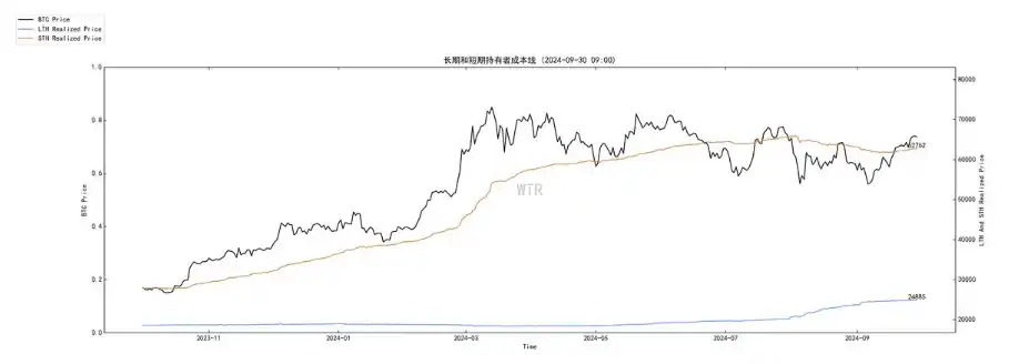 第38周链上数据：美联储持续发出鸽派信号，真正的大资金流入何时来临？