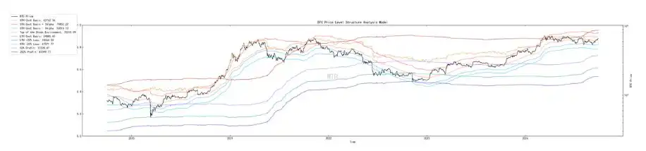 第38周链上数据：美联储持续发出鸽派信号，真正的大资金流入何时来临？